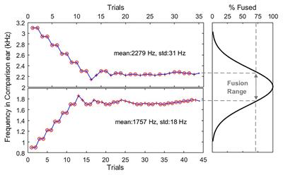 Low-Intensity Steady Background Noise Enhances Pitch Fusion Across the Ears in Normal-Hearing Listeners